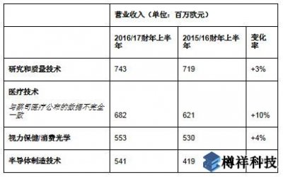 蔡司同期营收增至25.5亿欧元,亚洲市场蓬勃