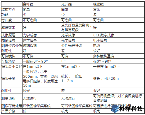 三种内窥镜的检测分析报告