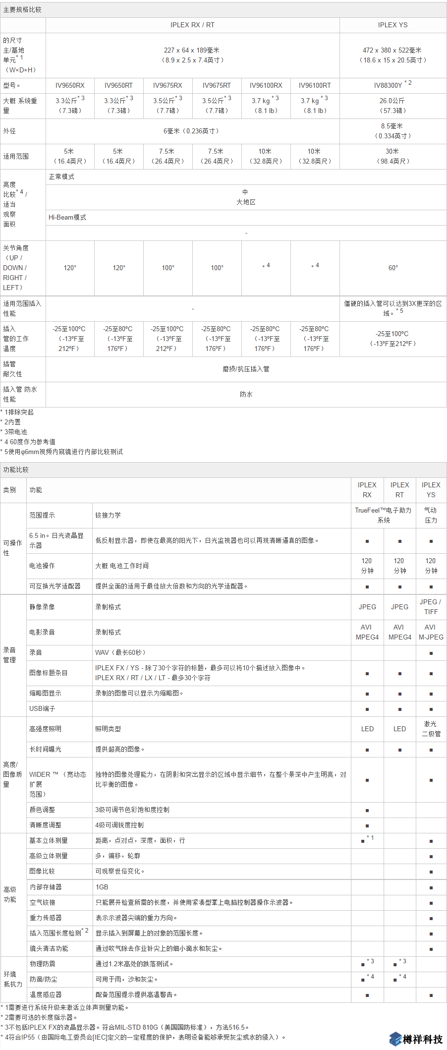 奥林巴斯IPLEX Long Scope视频工业内窥镜产品规格