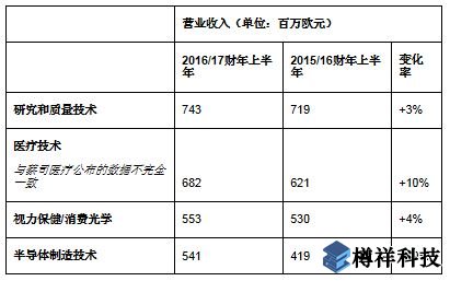 蔡司同期营收增至25.5亿欧元，亚洲市场蓬勃