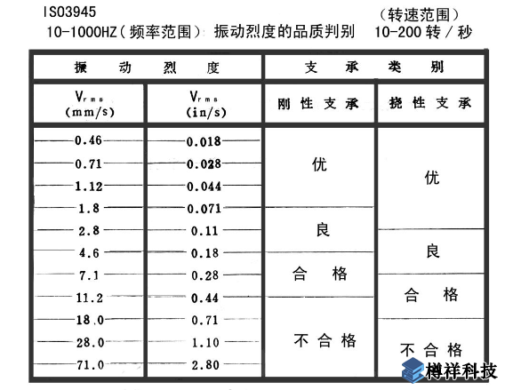 机泵轴承座部位的绝对振动标准