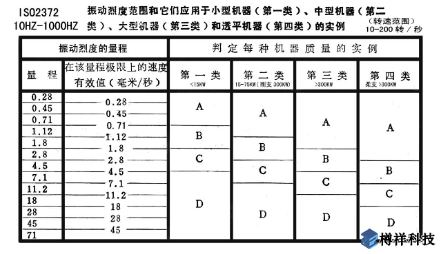 机泵轴承座部位的绝对振动标准