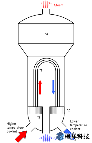 工业内窥镜应用于蒸汽发生器检测维护