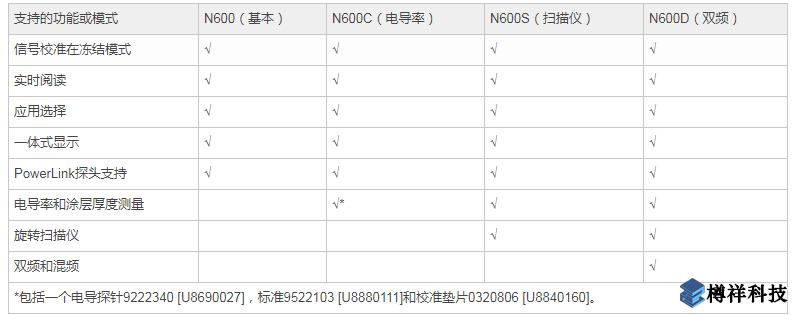 NORTEC®600可提供四种通用仪器型号