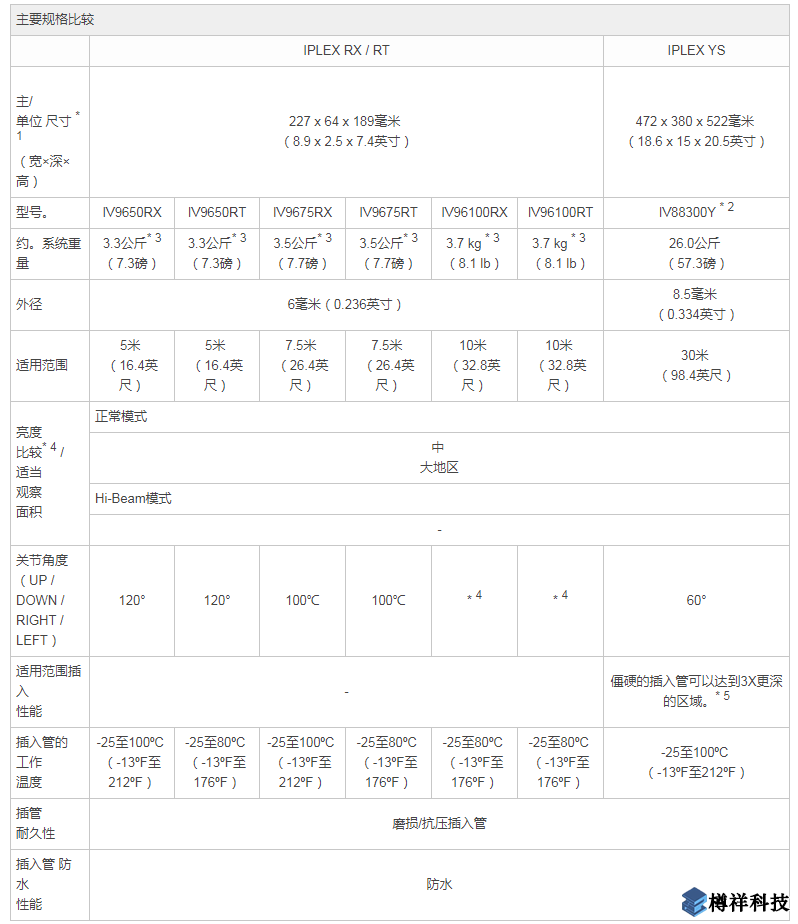 主要规格比较