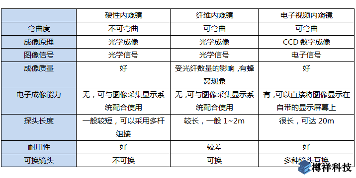 工业内窥镜不同类型的性能比较