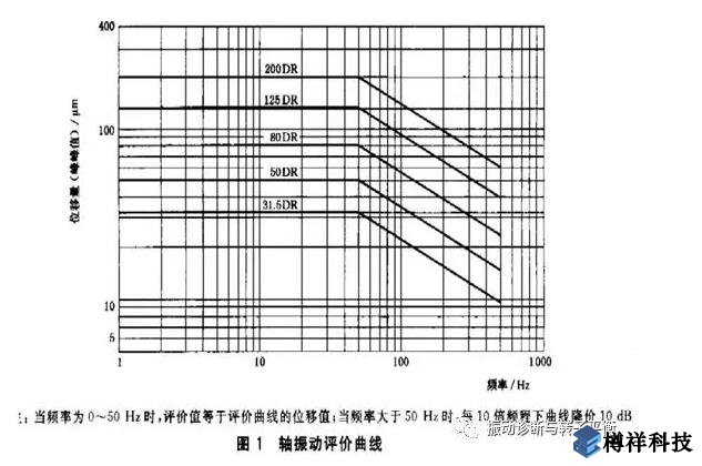 生产现场常见19种设备振动正常范围值