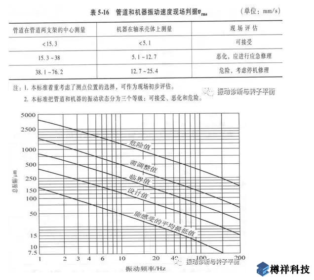 生产现场常见19种设备振动正常范围值