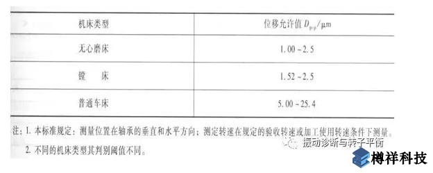 生产现场常见19种设备振动正常范围值