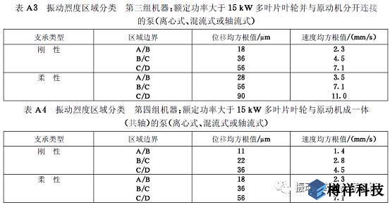 生产现场常见19种设备振动正常范围值