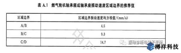 生产现场常见19种设备振动正常范围值