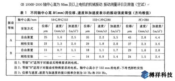 生产现场常见19种设备振动正常范围值