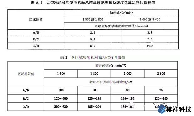 生产现场常见19种设备振动正常范围值