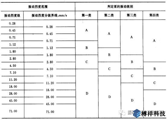 生产现场常见19种设备振动正常范围值