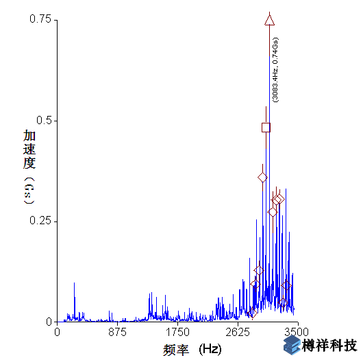 图1(a)加速度频谱图