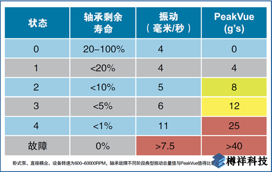 AMS振动分析测试参考值