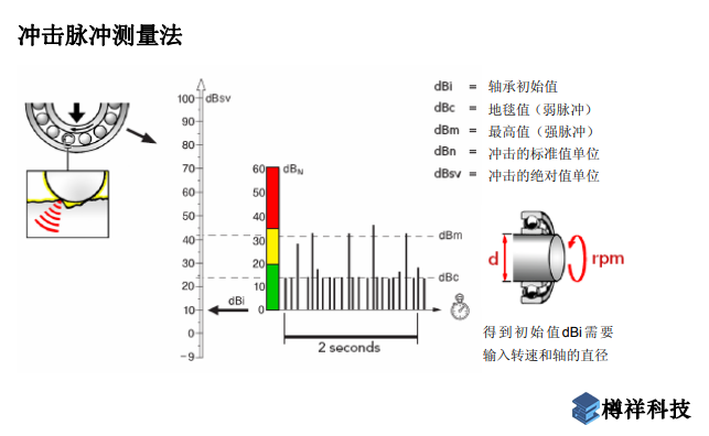 冲击脉冲技术