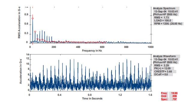 齿轮箱输入轴的 Peakvue 频谱与波形