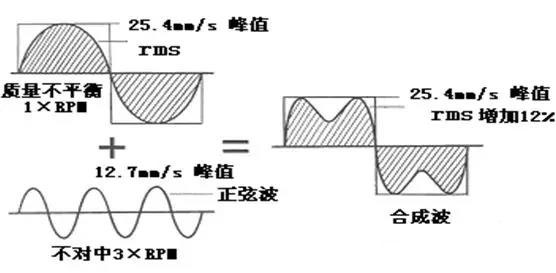 振动速度有效值作为***际标准的主要依据