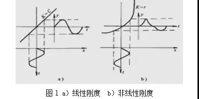 线性刚度与非线性刚度