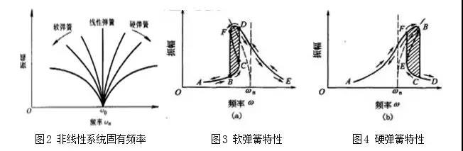 非线性系统固有频率