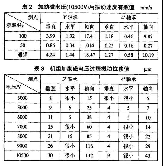 机组加励磁电压过程振动位移值