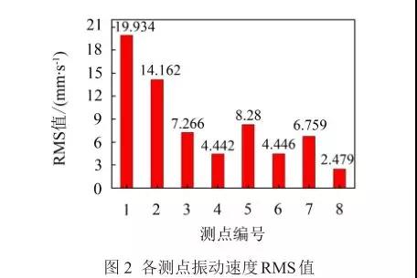 各测点振动速度RMS值