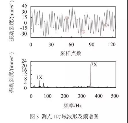 测点1时域波形及频谱图