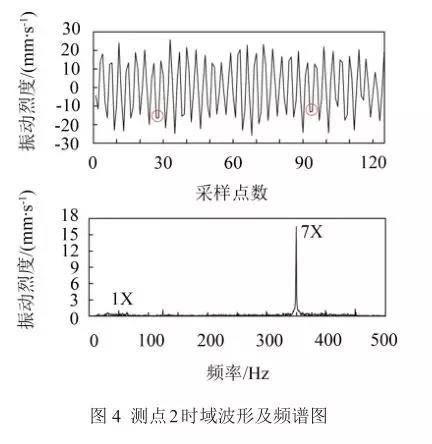 测点2时域波形及频谱图