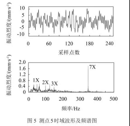 测点5时域波形及频谱图