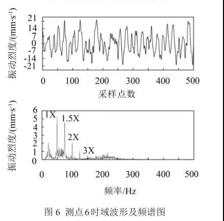 测点6时域波形及频谱图