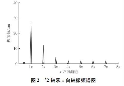  #2 轴承x向轴振频谱图