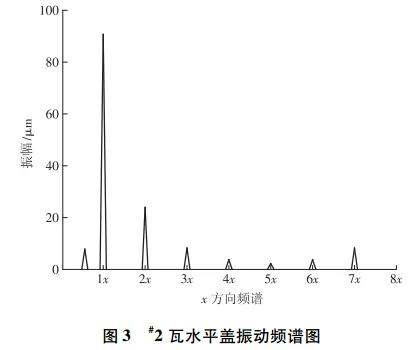 #2瓦水平盖振动频谱图