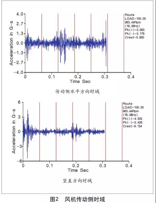 风机传动侧时域