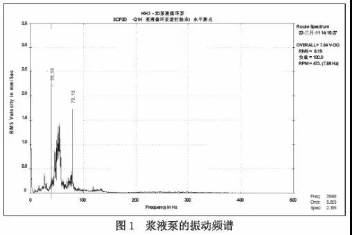 浆液泵的振动频谱