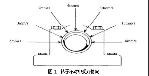 转子不对中受力情况