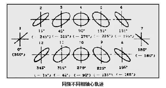 同频不同相轴心轨迹