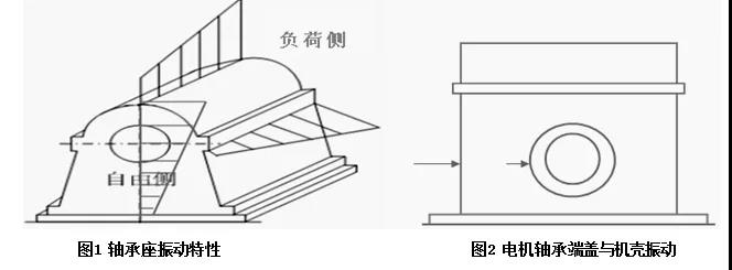 轴承座振动特性和电机轴承端盖与壳振动