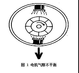 电机气隙不平衡