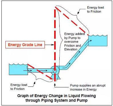 能量梯度线 (EGL) 显示流体流经管道和泵并送到一定的扬程后的能量的变化