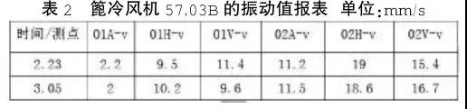 篦冷风机57.03B的振动值报表