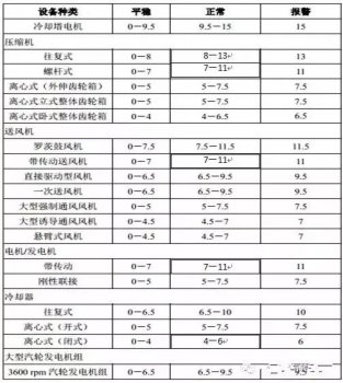 各类设备振动的标准值