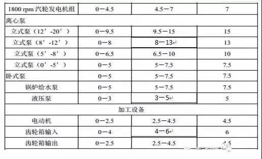 各类设备振动标准