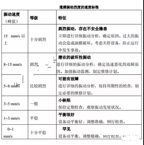 通频振动烈度的速度标准