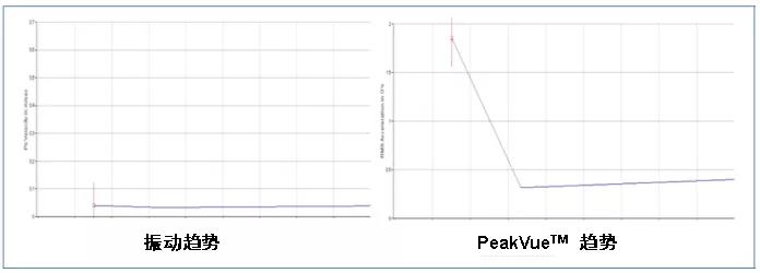 振动趋势（左）与 PeakVue™ 趋势（右）