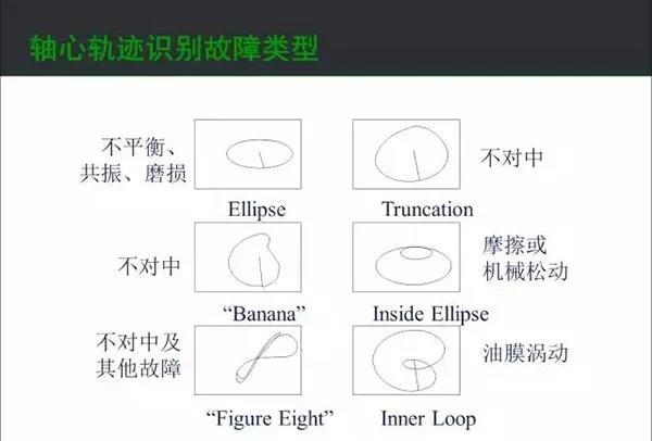 轴心轨迹识别故障类型