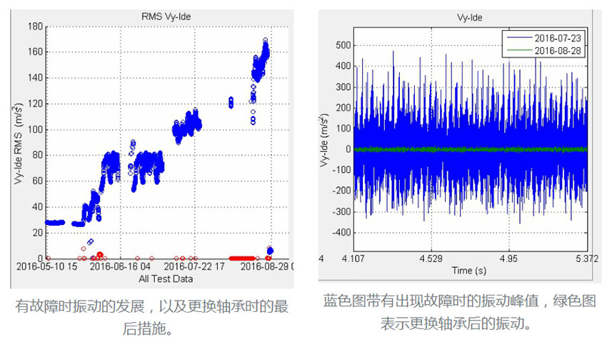 出现故障时的振动峰值