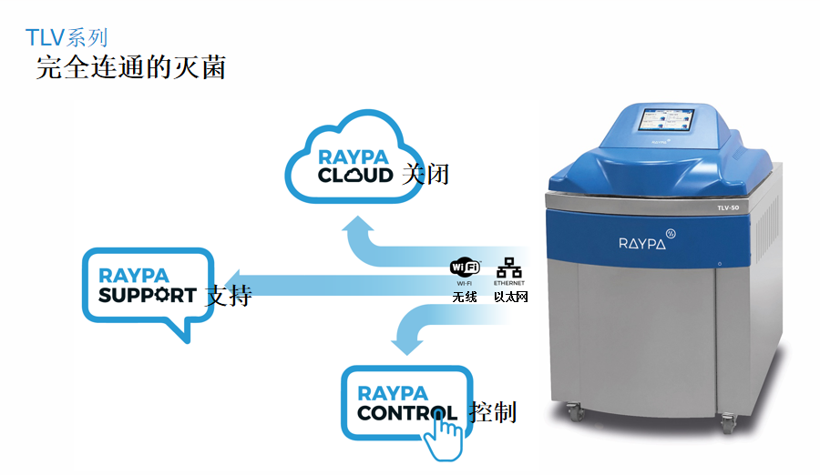 TLV系列完全连通的灭菌器