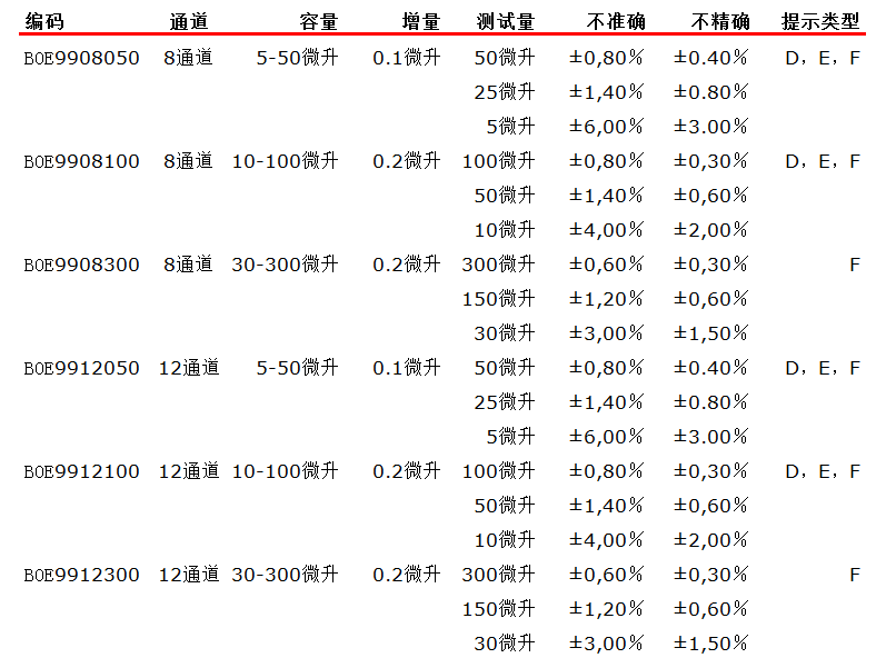 BOECO多通道GP系列移液器参数