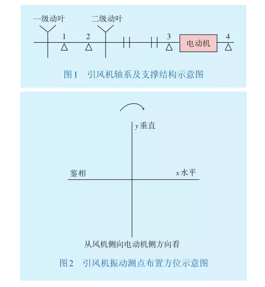 引风机振动测点布置方位示意图